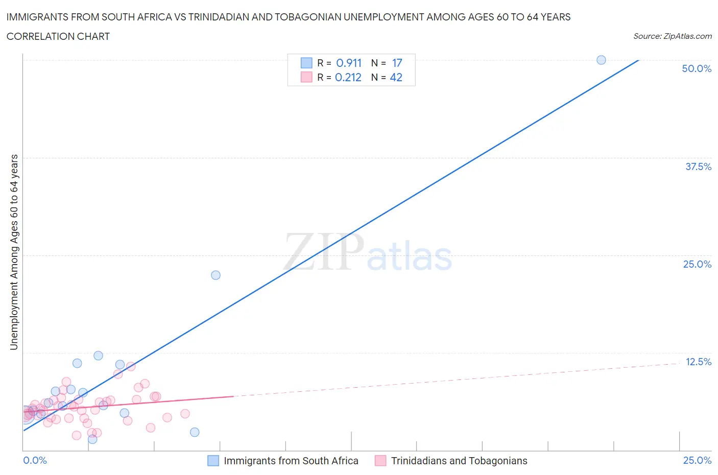 Immigrants from South Africa vs Trinidadian and Tobagonian Unemployment Among Ages 60 to 64 years