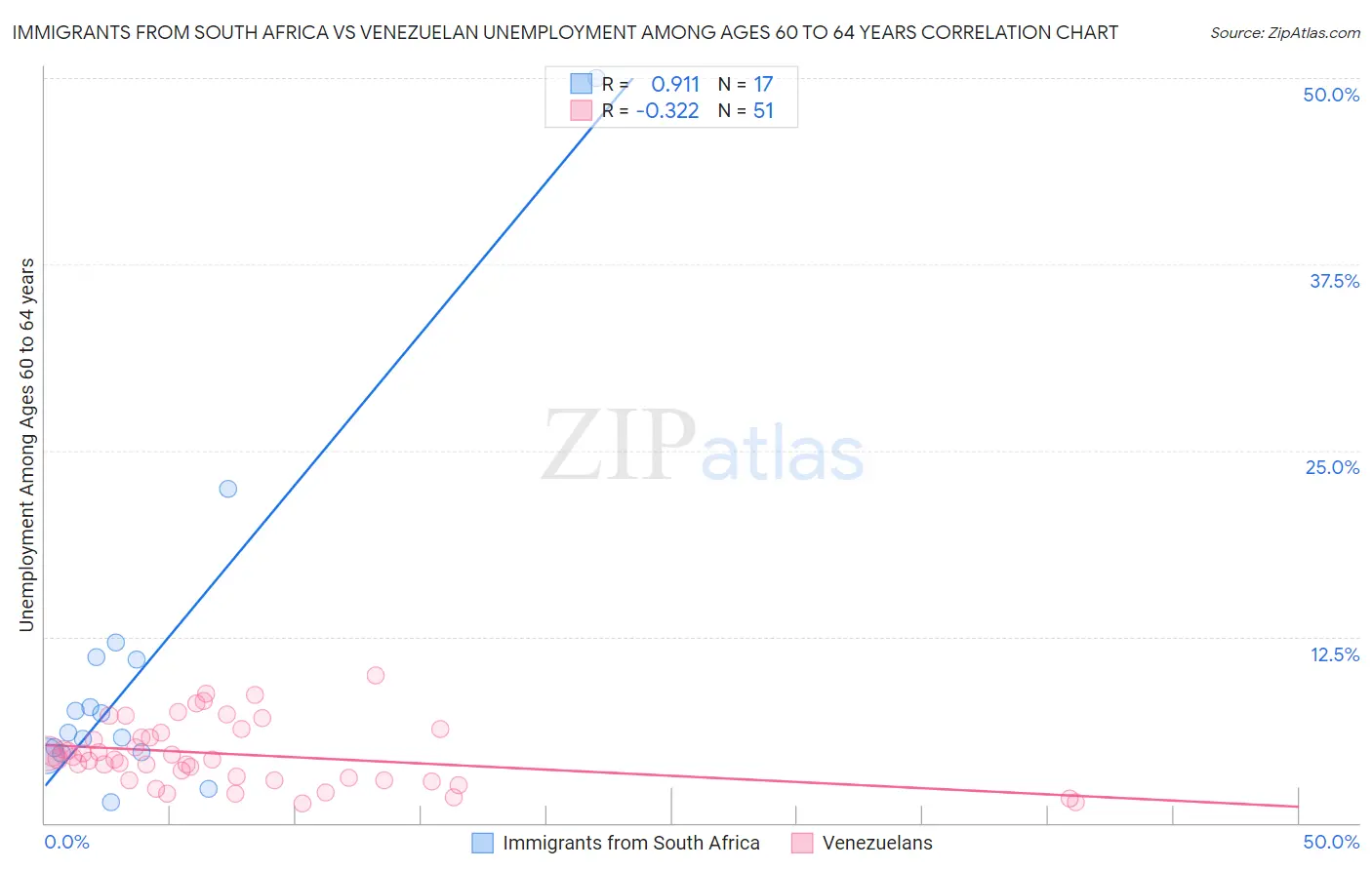 Immigrants from South Africa vs Venezuelan Unemployment Among Ages 60 to 64 years