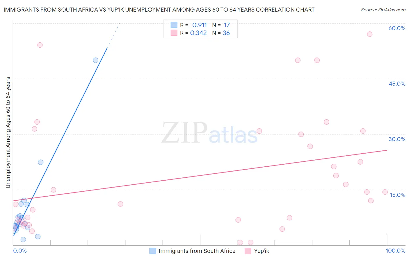 Immigrants from South Africa vs Yup'ik Unemployment Among Ages 60 to 64 years