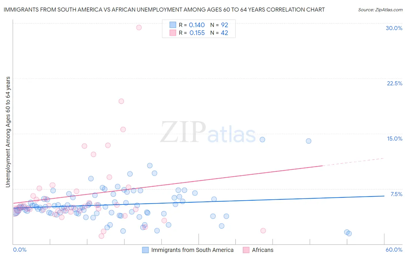 Immigrants from South America vs African Unemployment Among Ages 60 to 64 years