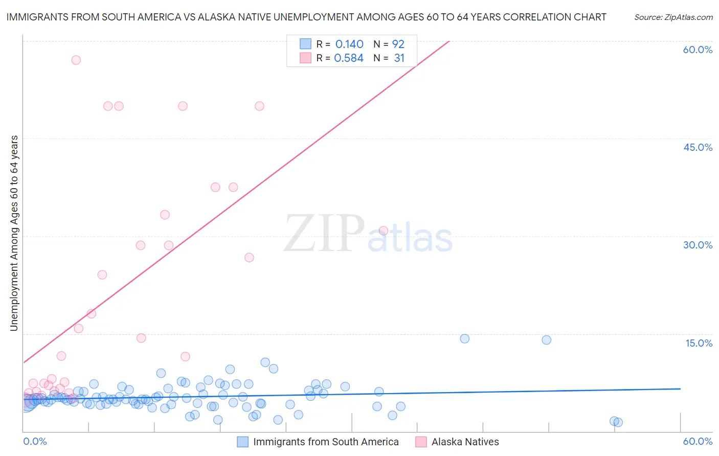Immigrants from South America vs Alaska Native Unemployment Among Ages 60 to 64 years