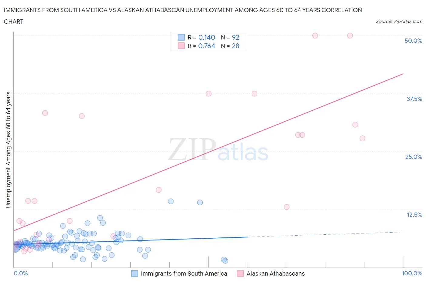 Immigrants from South America vs Alaskan Athabascan Unemployment Among Ages 60 to 64 years