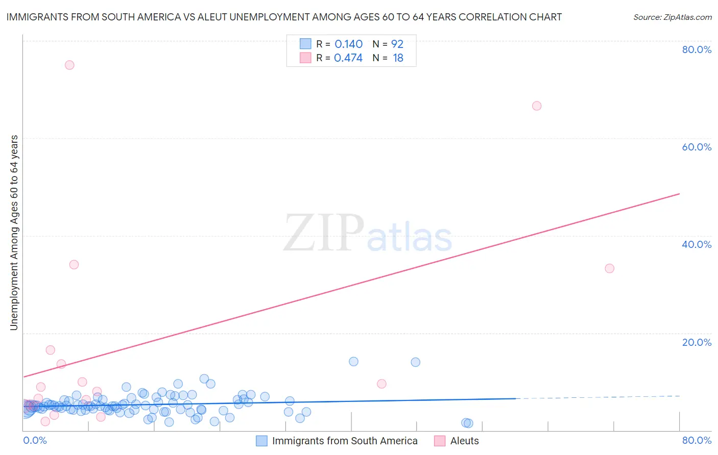 Immigrants from South America vs Aleut Unemployment Among Ages 60 to 64 years