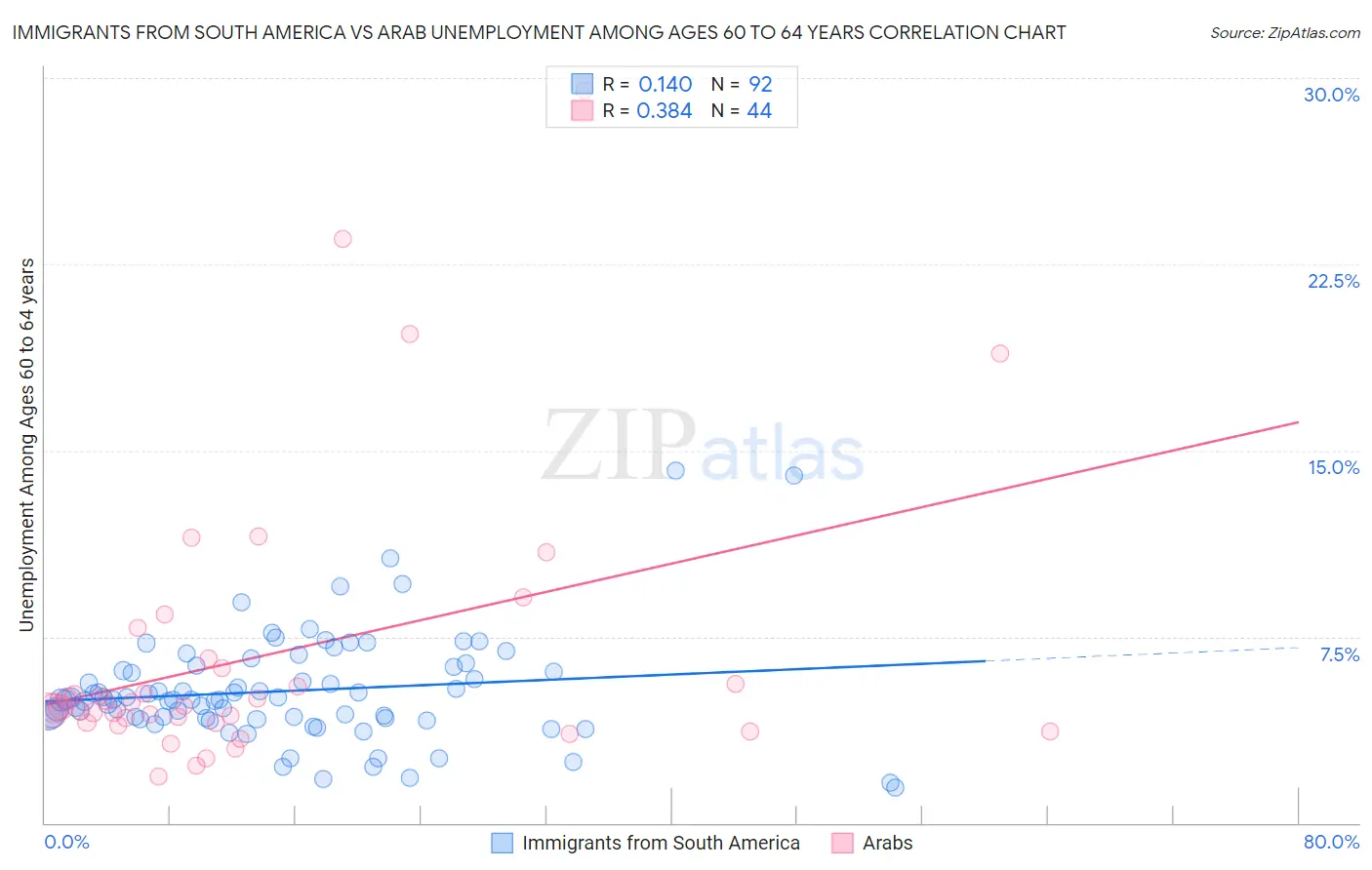 Immigrants from South America vs Arab Unemployment Among Ages 60 to 64 years