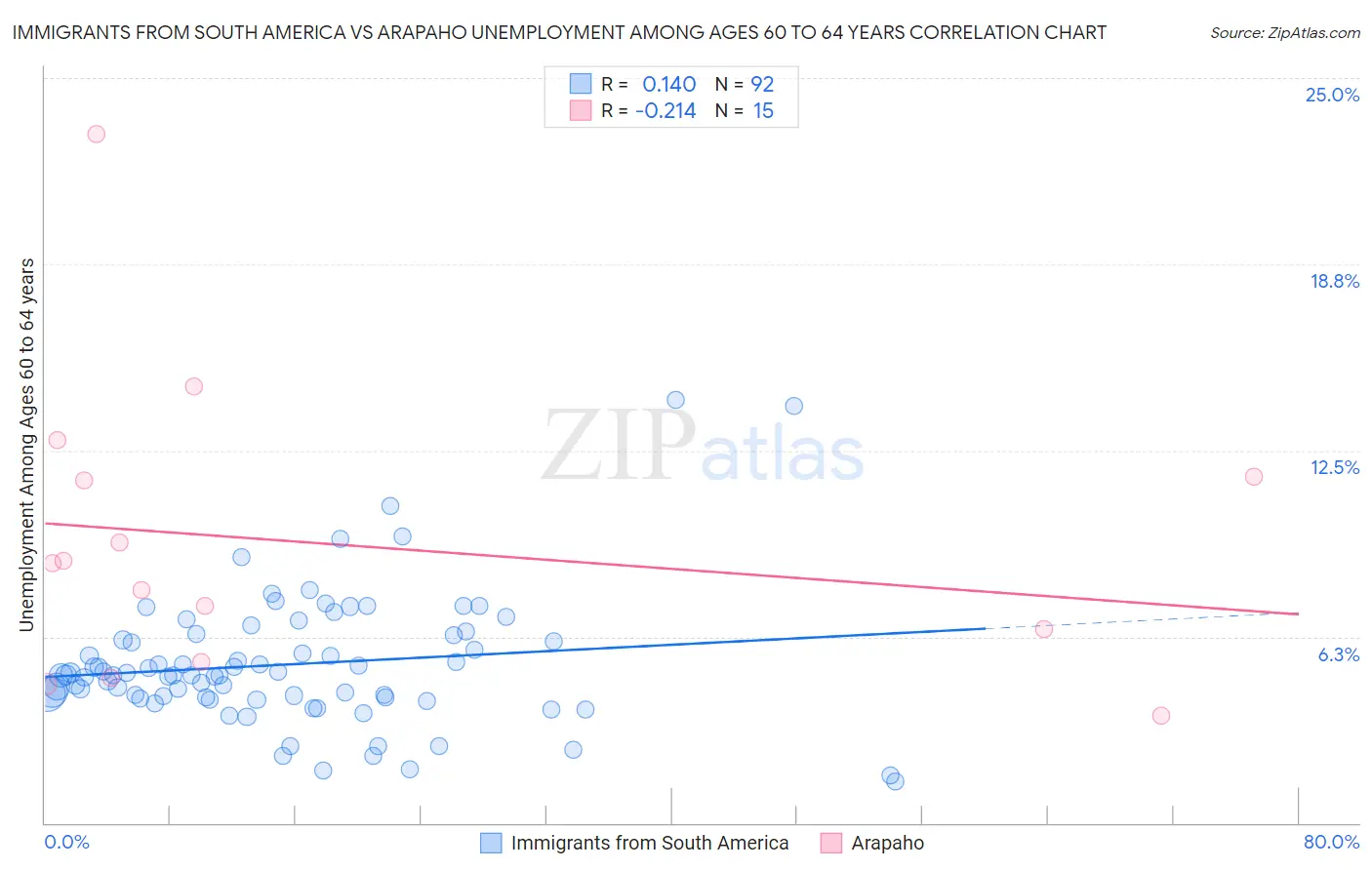Immigrants from South America vs Arapaho Unemployment Among Ages 60 to 64 years