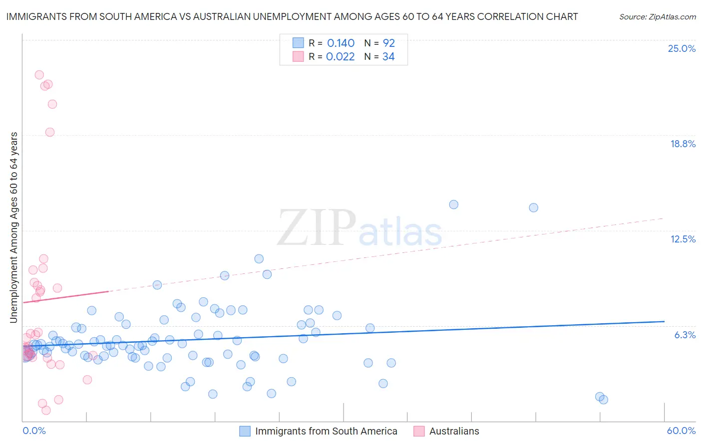 Immigrants from South America vs Australian Unemployment Among Ages 60 to 64 years