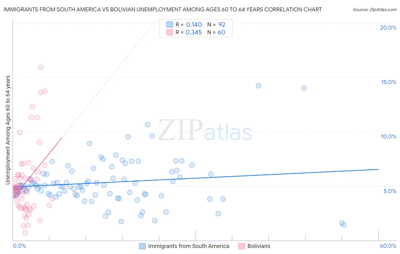 Immigrants from South America vs Bolivian Unemployment Among Ages 60 to 64 years