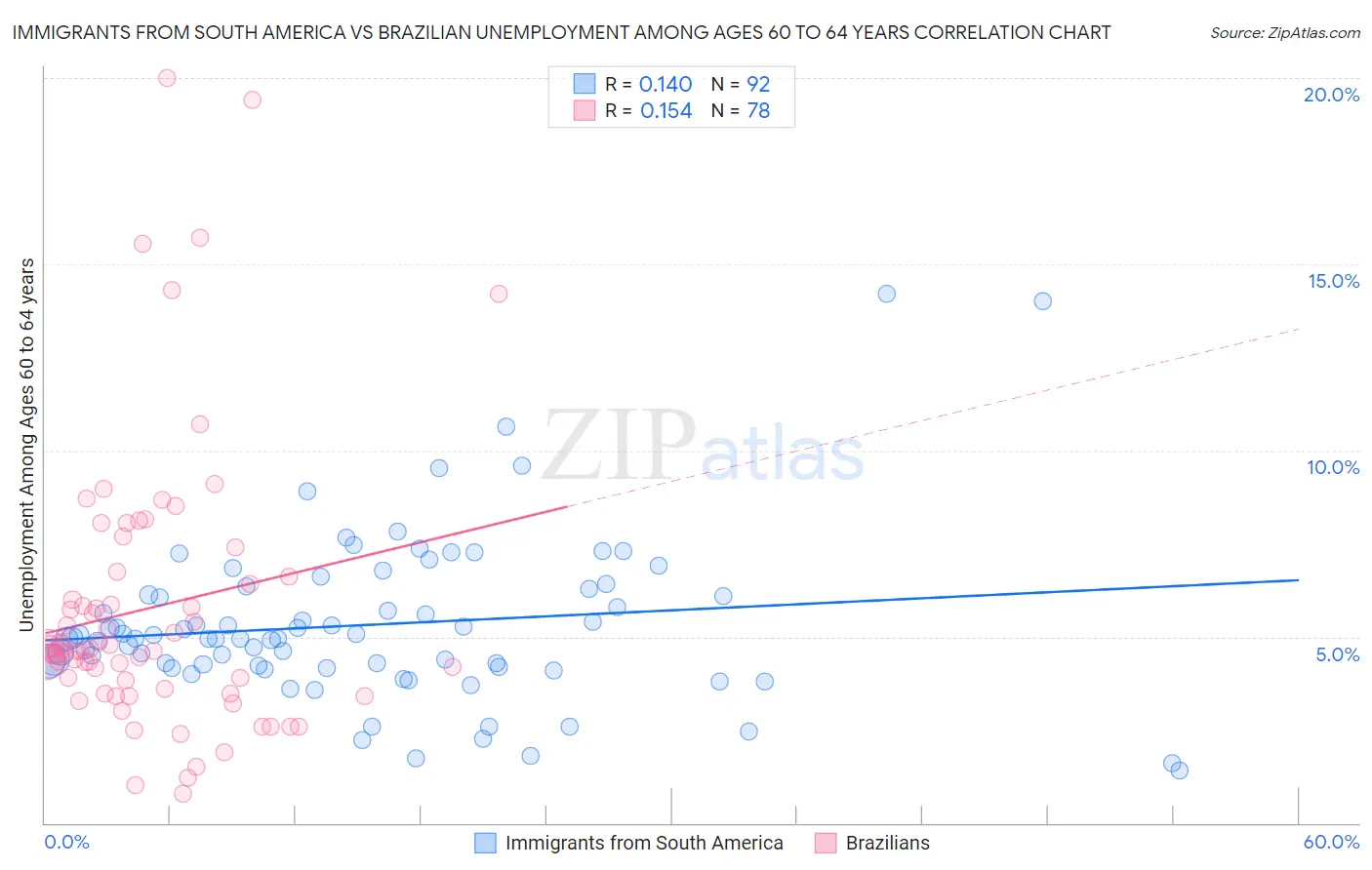 Immigrants from South America vs Brazilian Unemployment Among Ages 60 to 64 years