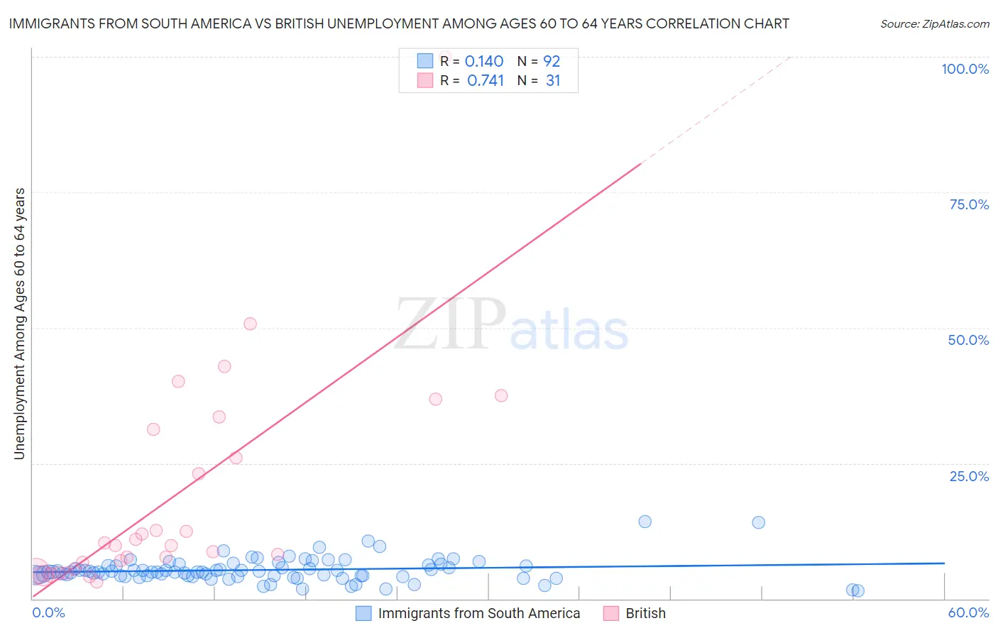 Immigrants from South America vs British Unemployment Among Ages 60 to 64 years