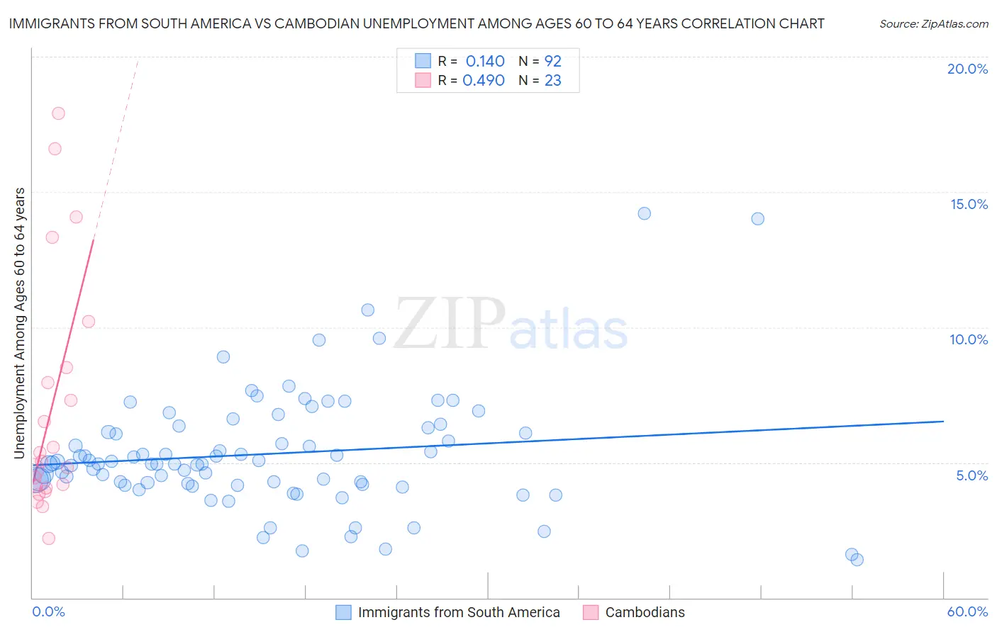 Immigrants from South America vs Cambodian Unemployment Among Ages 60 to 64 years