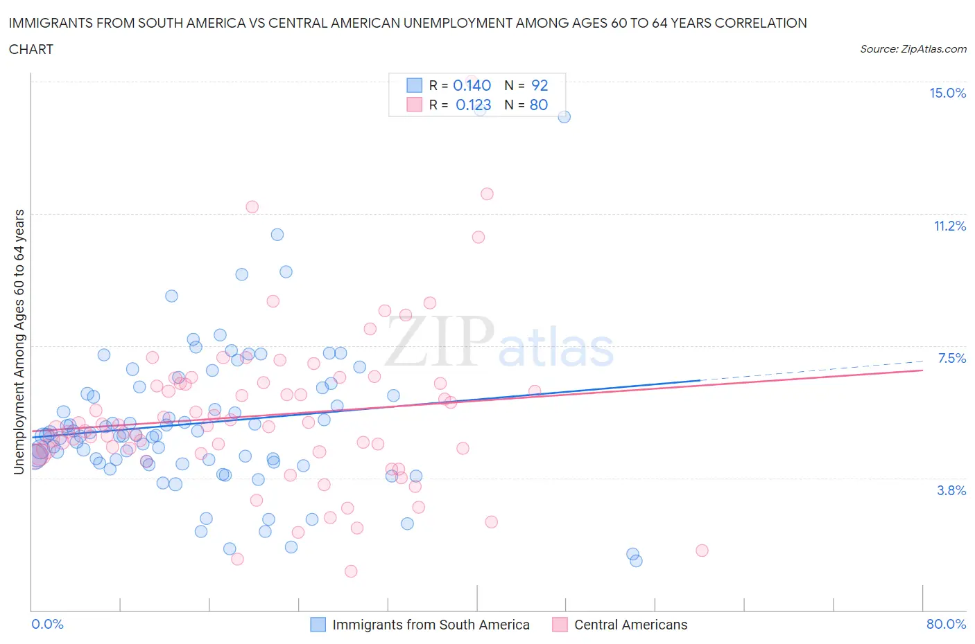 Immigrants from South America vs Central American Unemployment Among Ages 60 to 64 years