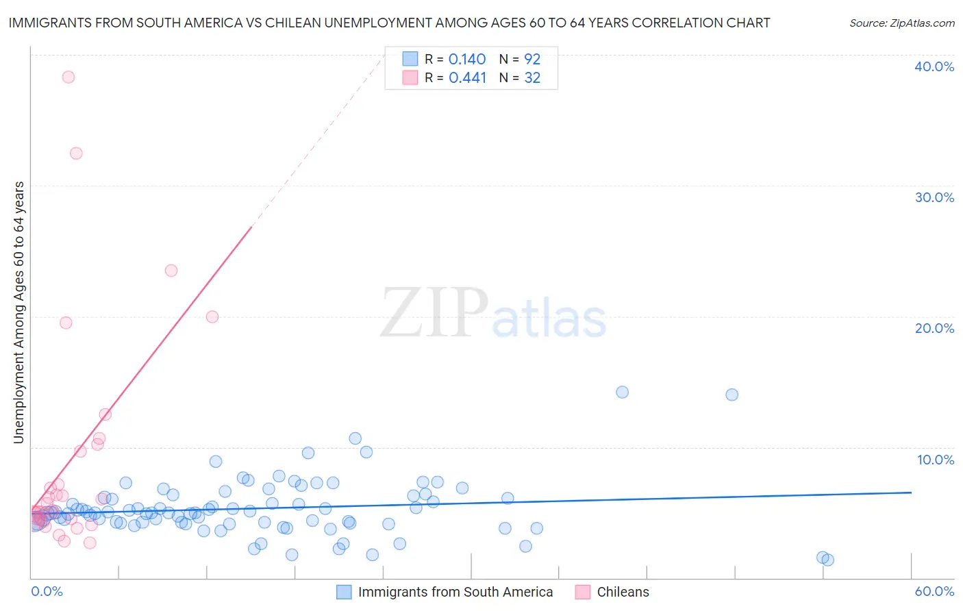 Immigrants from South America vs Chilean Unemployment Among Ages 60 to 64 years