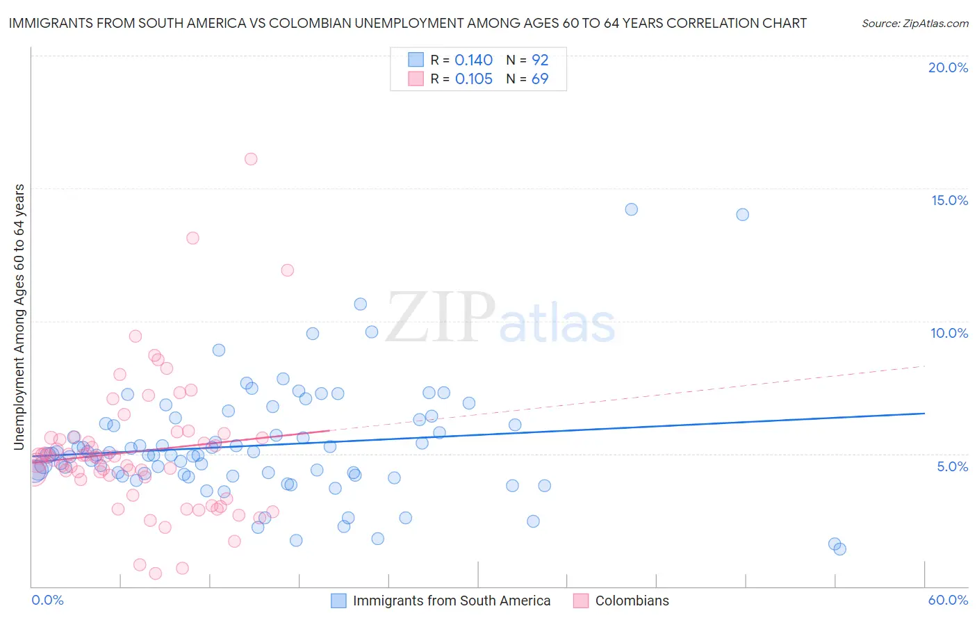 Immigrants from South America vs Colombian Unemployment Among Ages 60 to 64 years