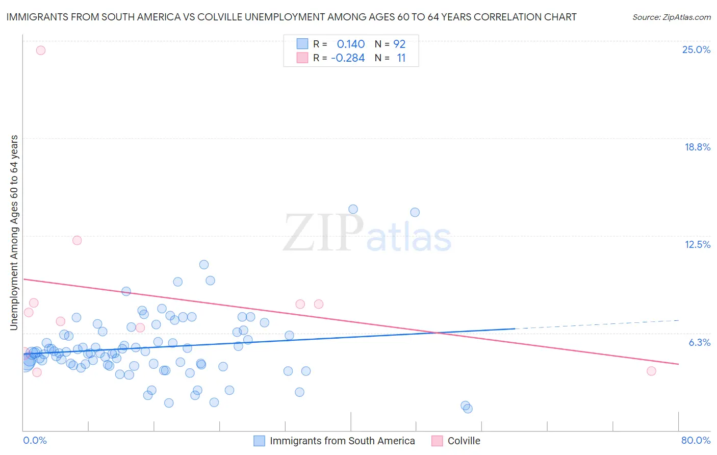 Immigrants from South America vs Colville Unemployment Among Ages 60 to 64 years