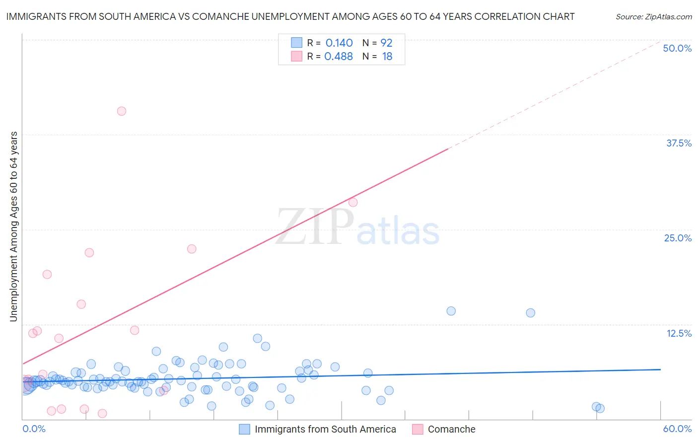 Immigrants from South America vs Comanche Unemployment Among Ages 60 to 64 years