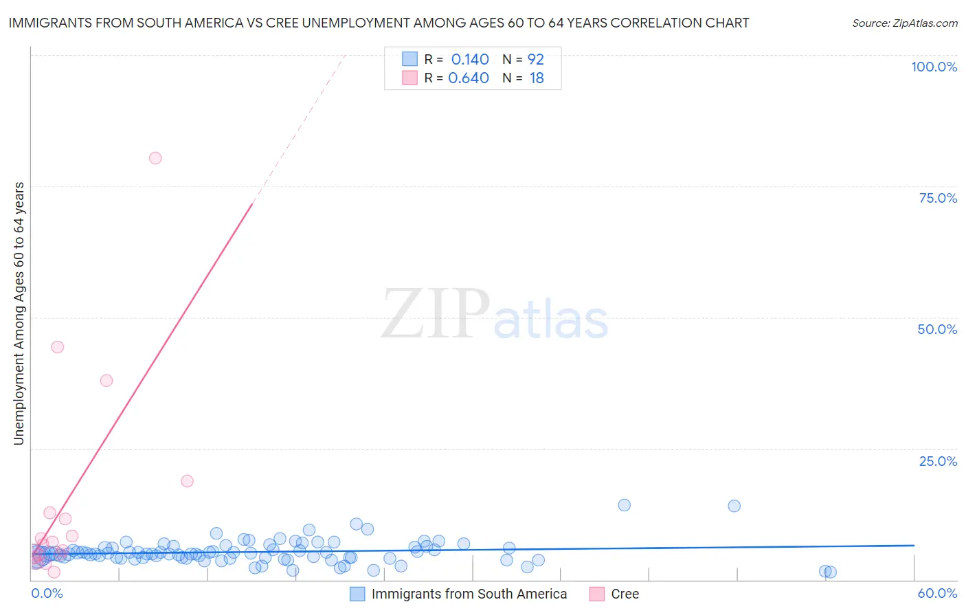 Immigrants from South America vs Cree Unemployment Among Ages 60 to 64 years