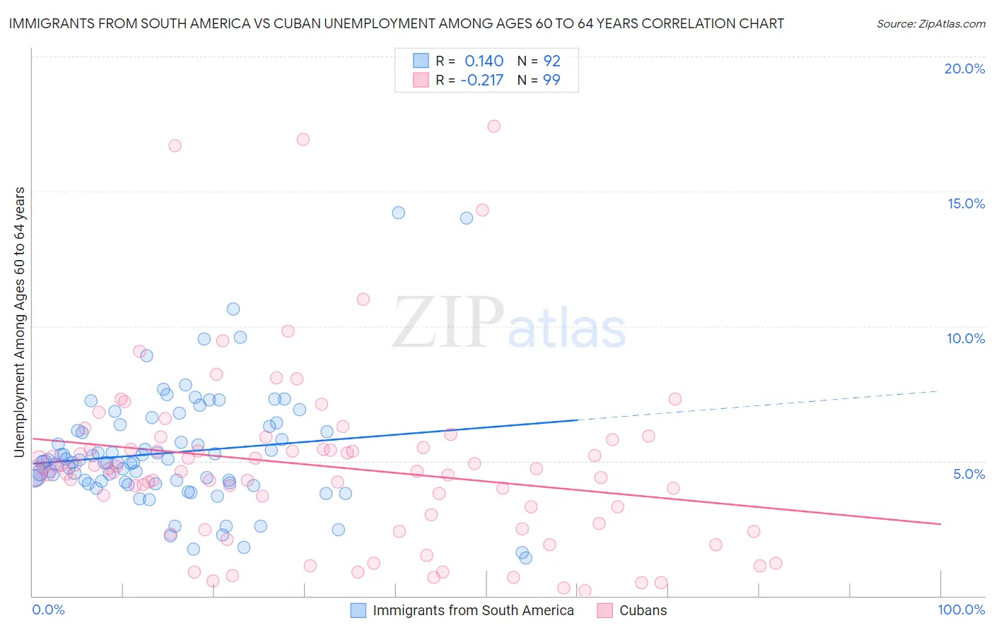 Immigrants from South America vs Cuban Unemployment Among Ages 60 to 64 years