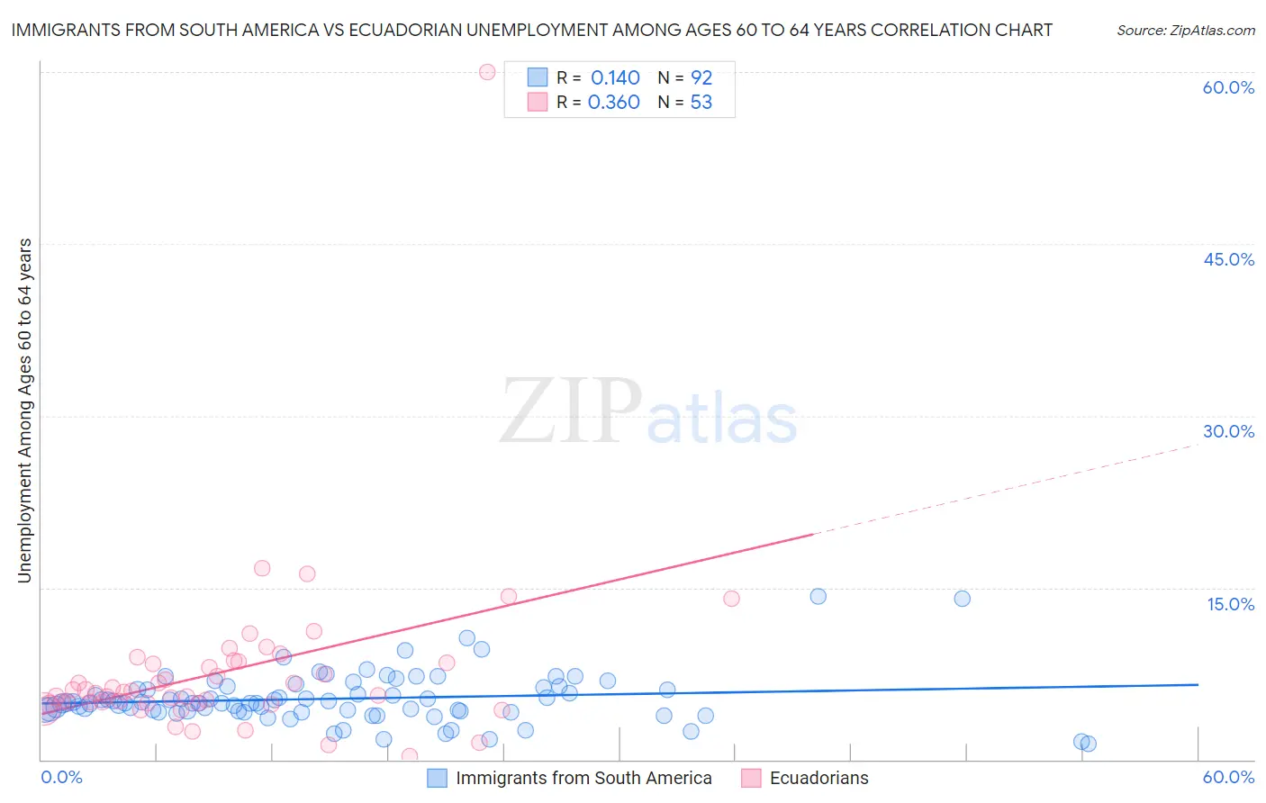 Immigrants from South America vs Ecuadorian Unemployment Among Ages 60 to 64 years