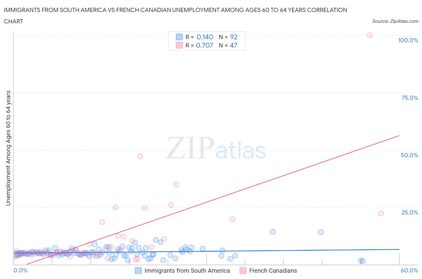 Immigrants from South America vs French Canadian Unemployment Among Ages 60 to 64 years