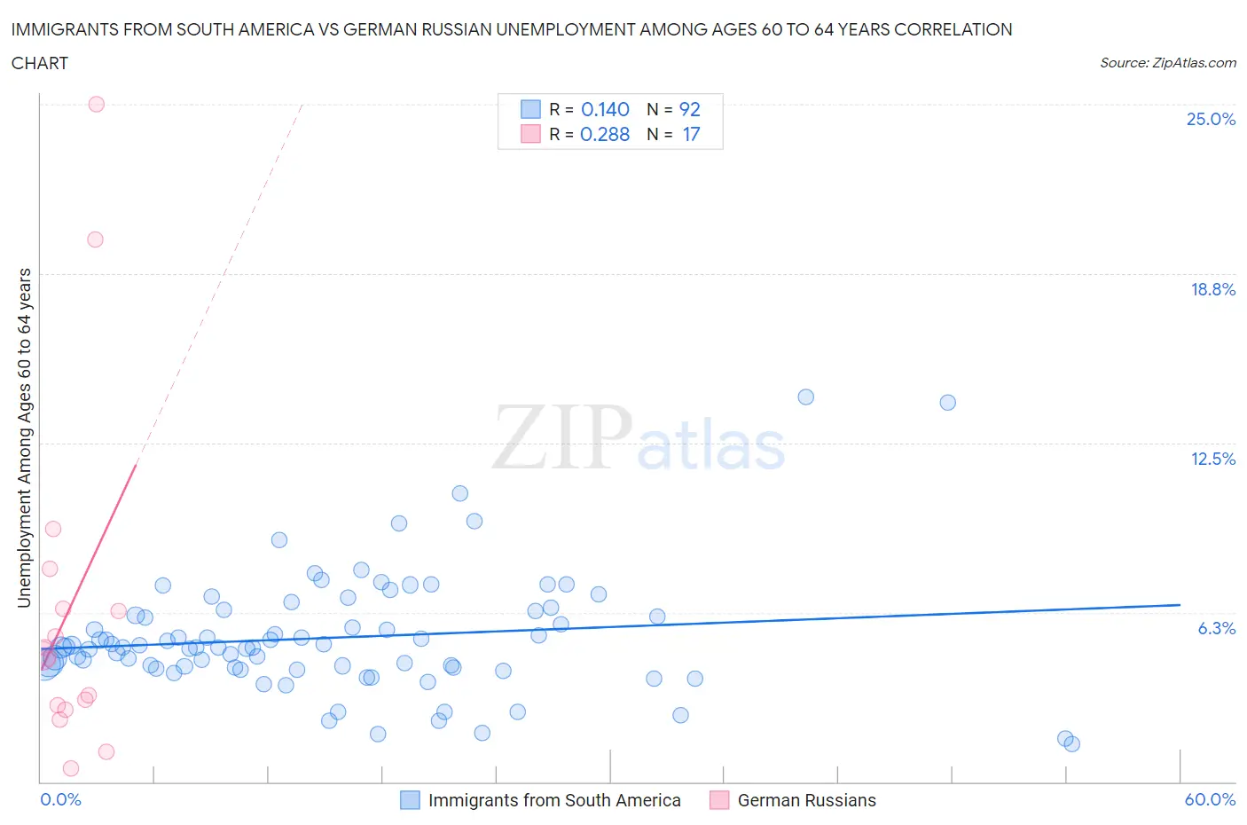 Immigrants from South America vs German Russian Unemployment Among Ages 60 to 64 years