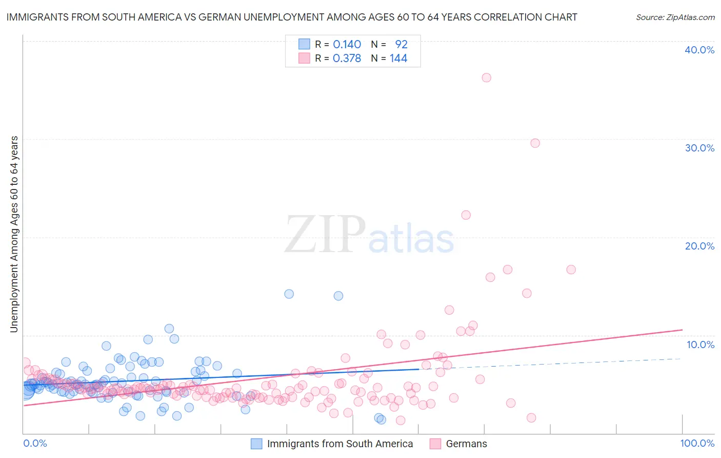 Immigrants from South America vs German Unemployment Among Ages 60 to 64 years