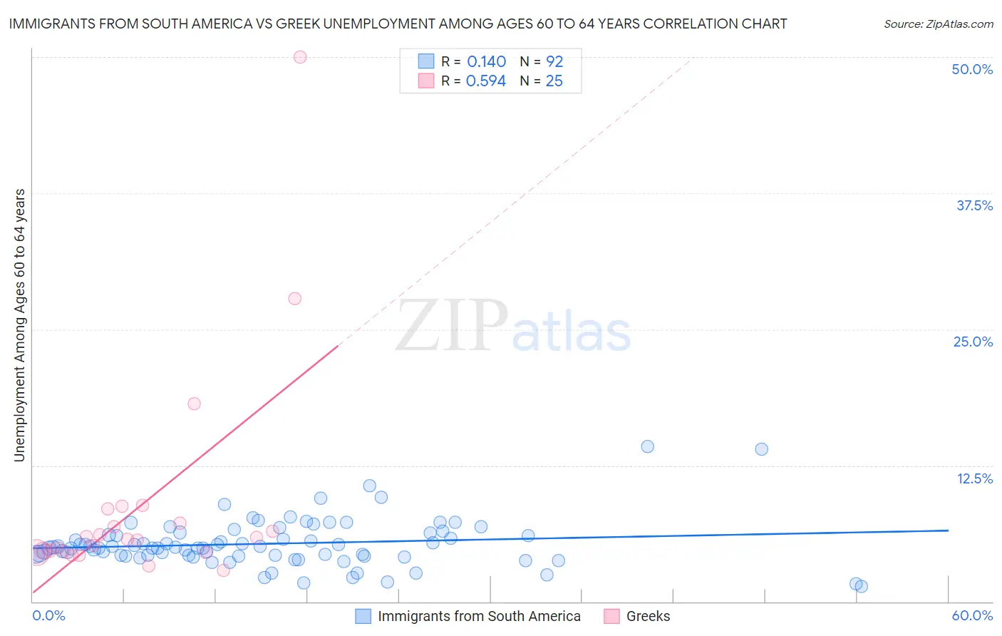 Immigrants from South America vs Greek Unemployment Among Ages 60 to 64 years