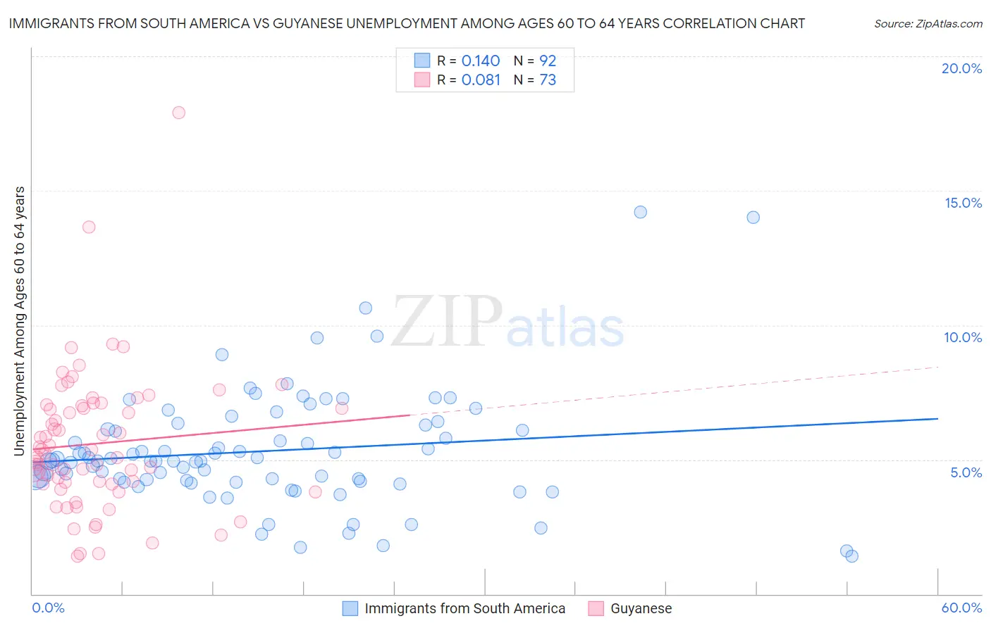 Immigrants from South America vs Guyanese Unemployment Among Ages 60 to 64 years
