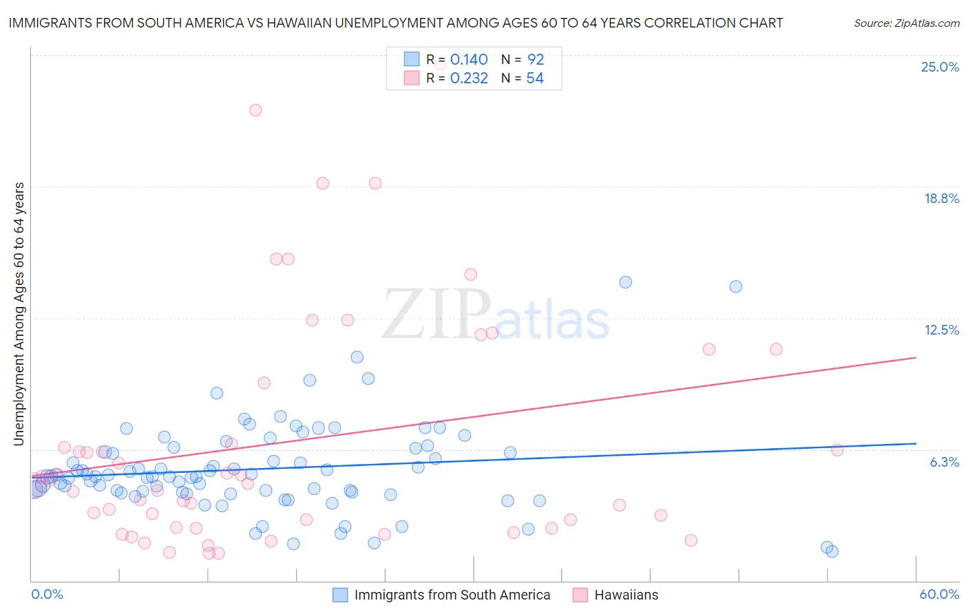 Immigrants from South America vs Hawaiian Unemployment Among Ages 60 to 64 years