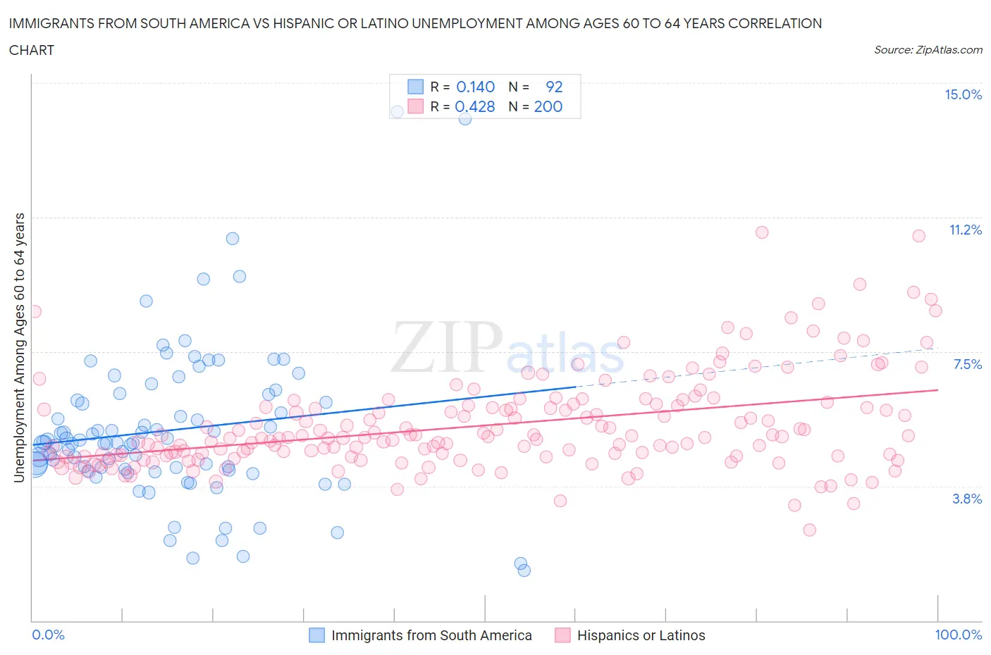 Immigrants from South America vs Hispanic or Latino Unemployment Among Ages 60 to 64 years