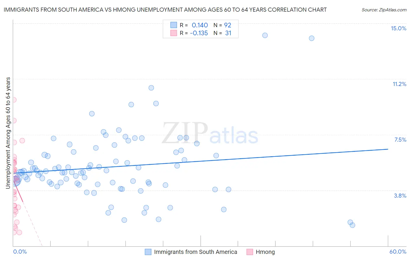 Immigrants from South America vs Hmong Unemployment Among Ages 60 to 64 years