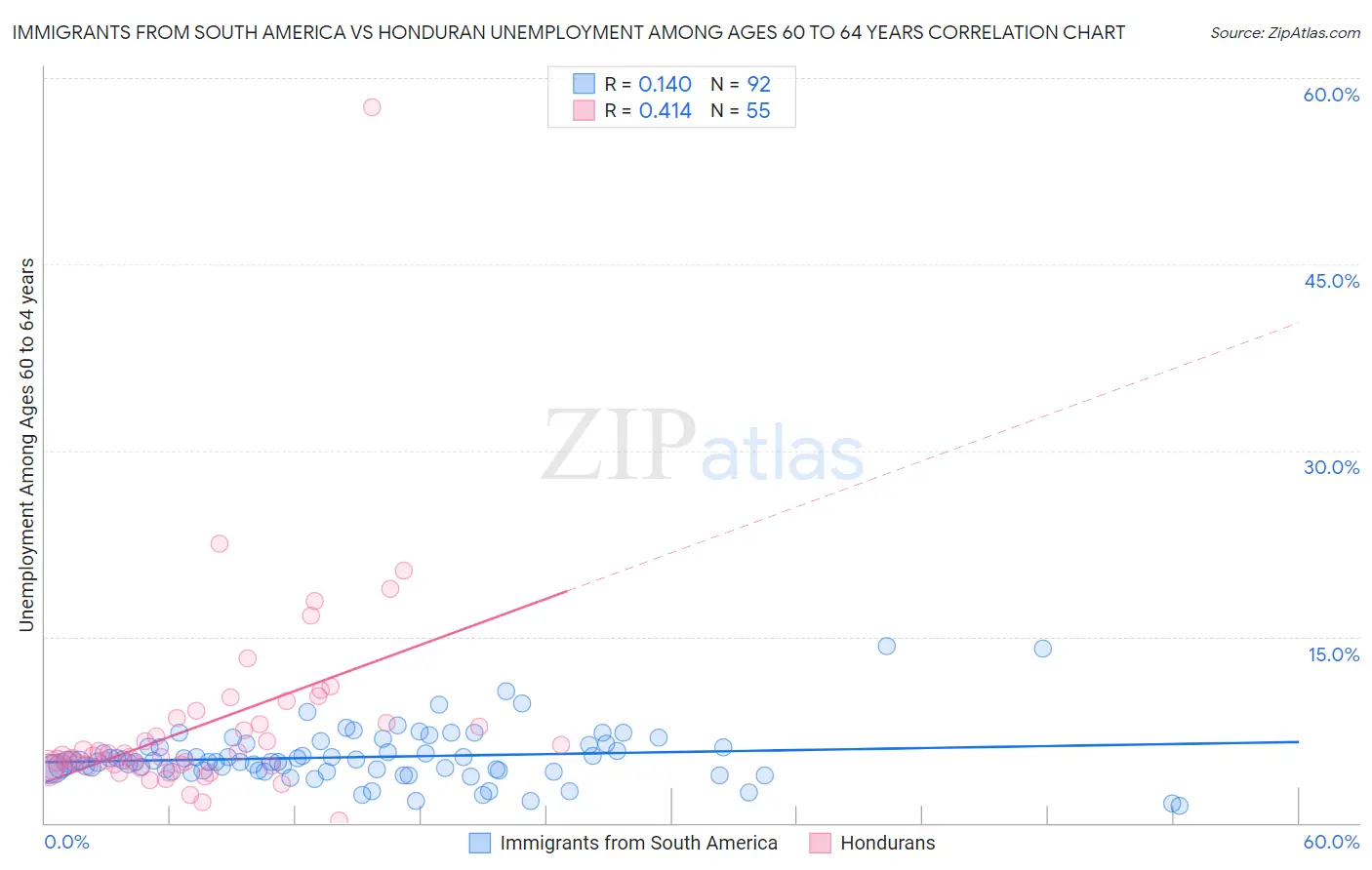 Immigrants from South America vs Honduran Unemployment Among Ages 60 to 64 years