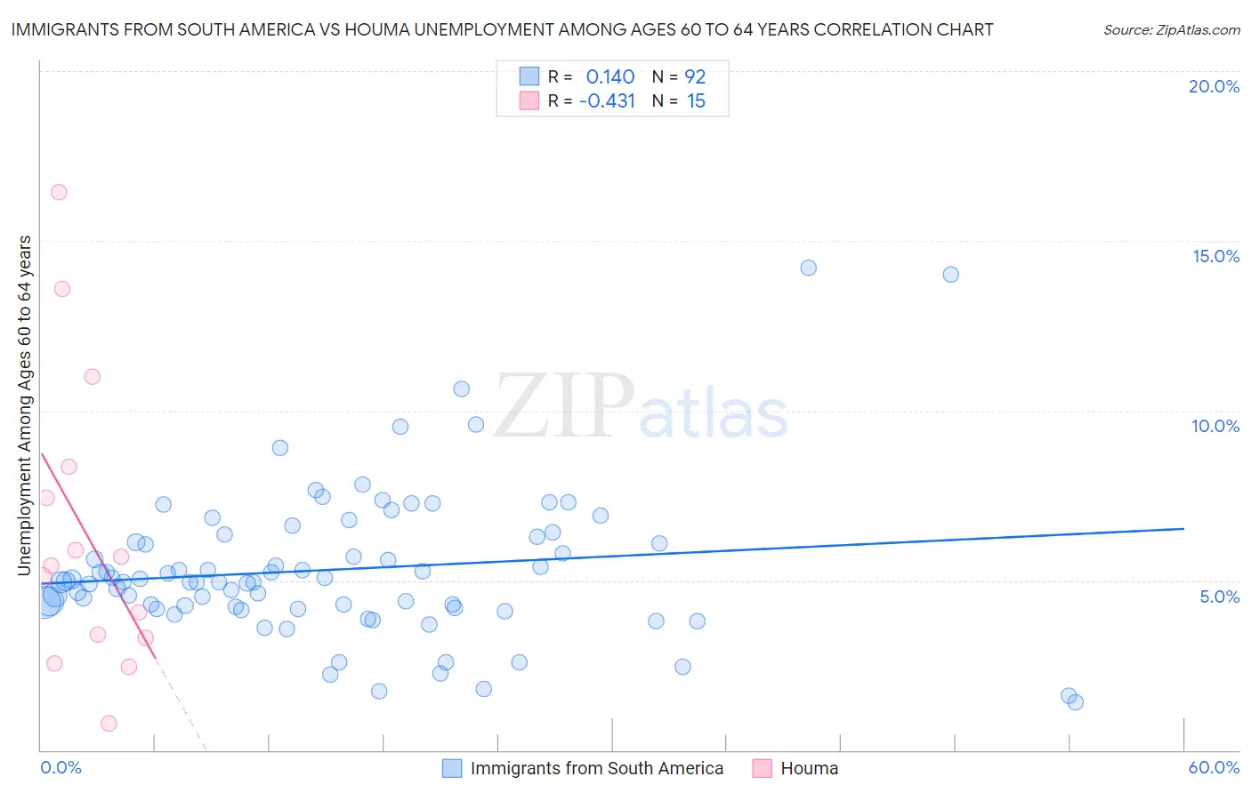 Immigrants from South America vs Houma Unemployment Among Ages 60 to 64 years