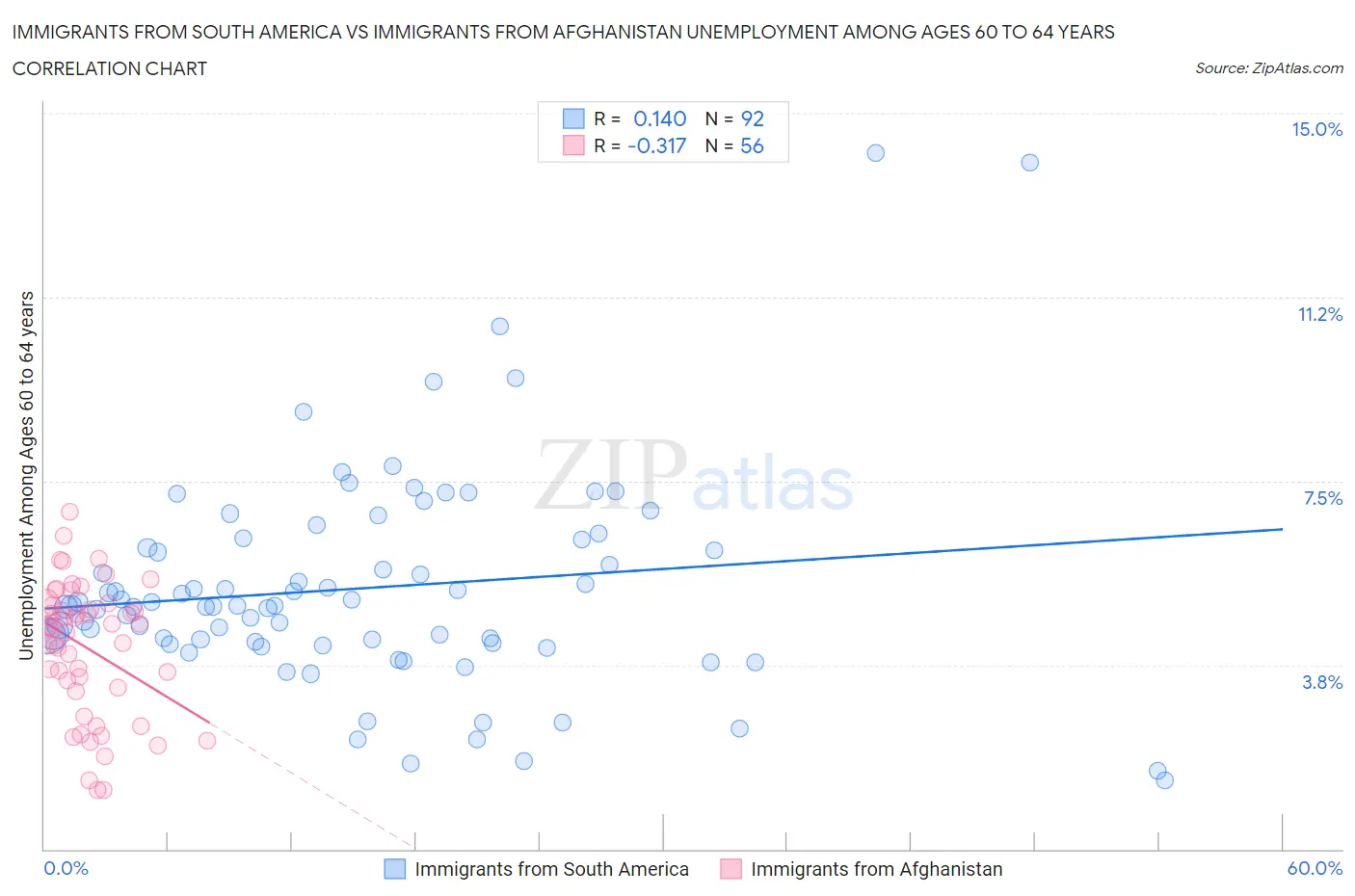 Immigrants from South America vs Immigrants from Afghanistan Unemployment Among Ages 60 to 64 years