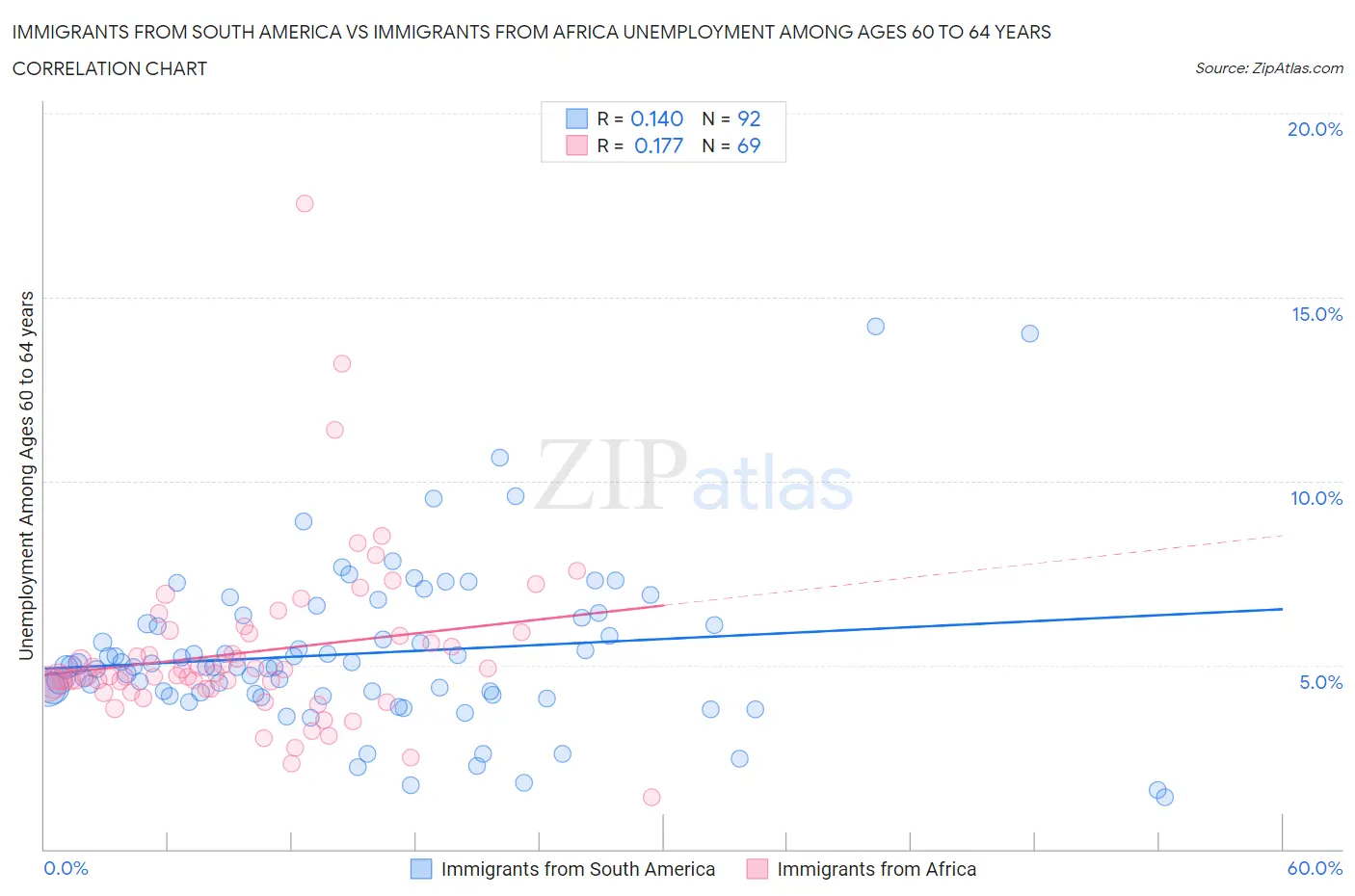 Immigrants from South America vs Immigrants from Africa Unemployment Among Ages 60 to 64 years