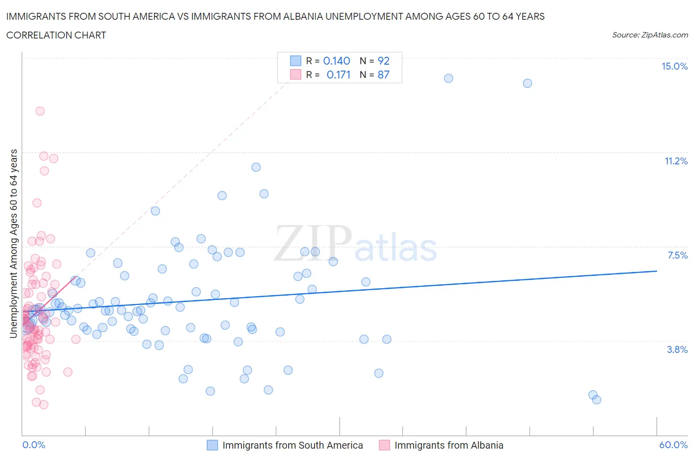 Immigrants from South America vs Immigrants from Albania Unemployment Among Ages 60 to 64 years