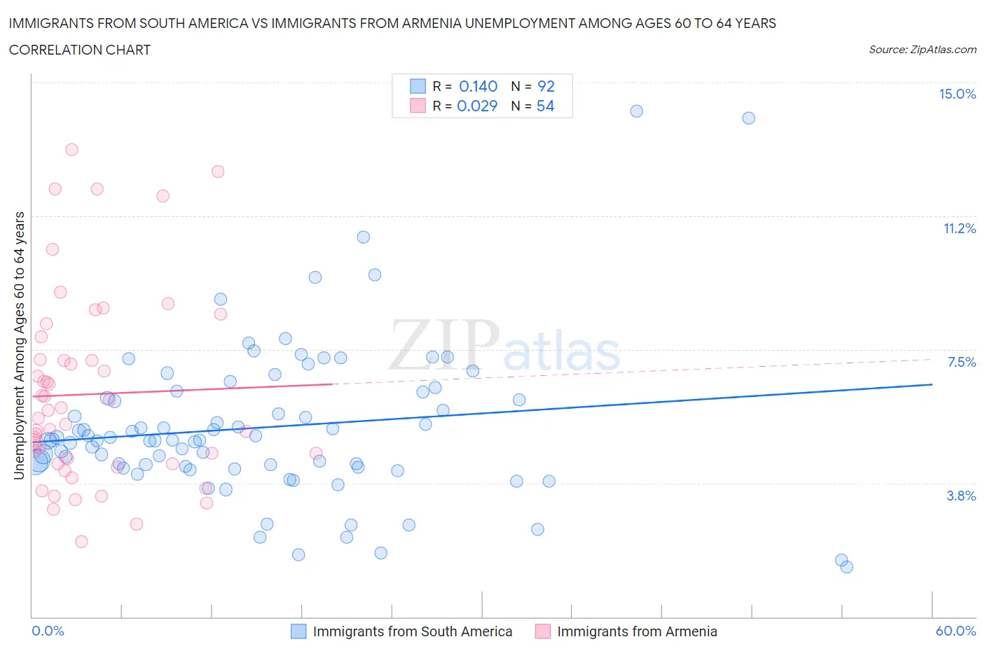 Immigrants from South America vs Immigrants from Armenia Unemployment Among Ages 60 to 64 years