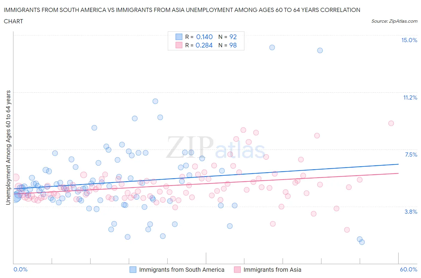 Immigrants from South America vs Immigrants from Asia Unemployment Among Ages 60 to 64 years