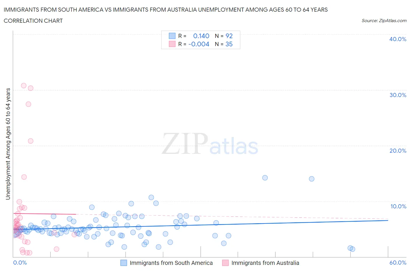 Immigrants from South America vs Immigrants from Australia Unemployment Among Ages 60 to 64 years