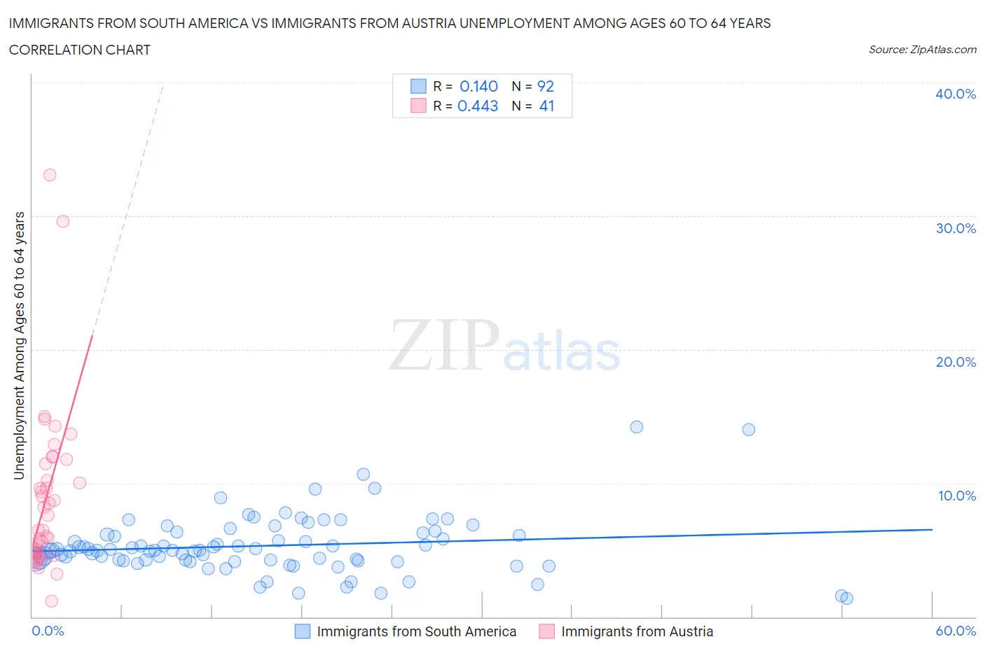 Immigrants from South America vs Immigrants from Austria Unemployment Among Ages 60 to 64 years
