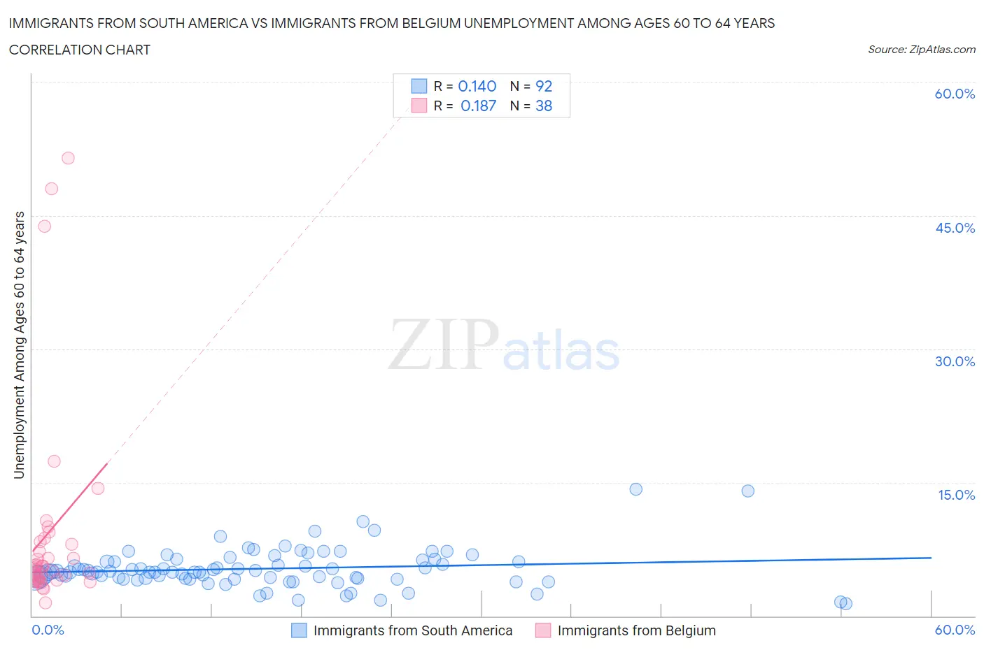 Immigrants from South America vs Immigrants from Belgium Unemployment Among Ages 60 to 64 years