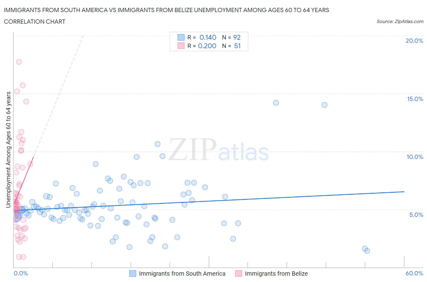Immigrants from South America vs Immigrants from Belize Unemployment Among Ages 60 to 64 years