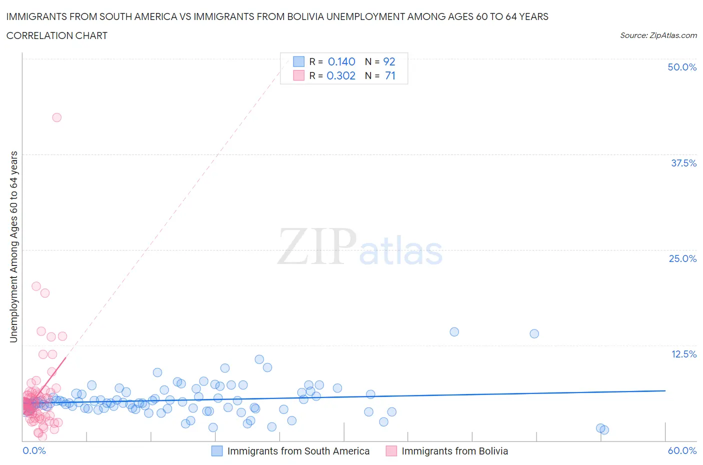Immigrants from South America vs Immigrants from Bolivia Unemployment Among Ages 60 to 64 years