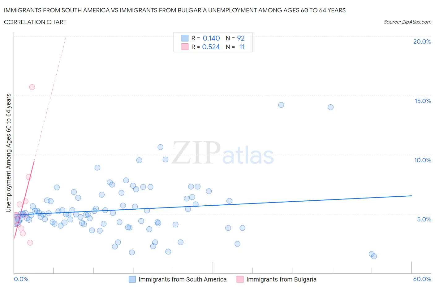 Immigrants from South America vs Immigrants from Bulgaria Unemployment Among Ages 60 to 64 years