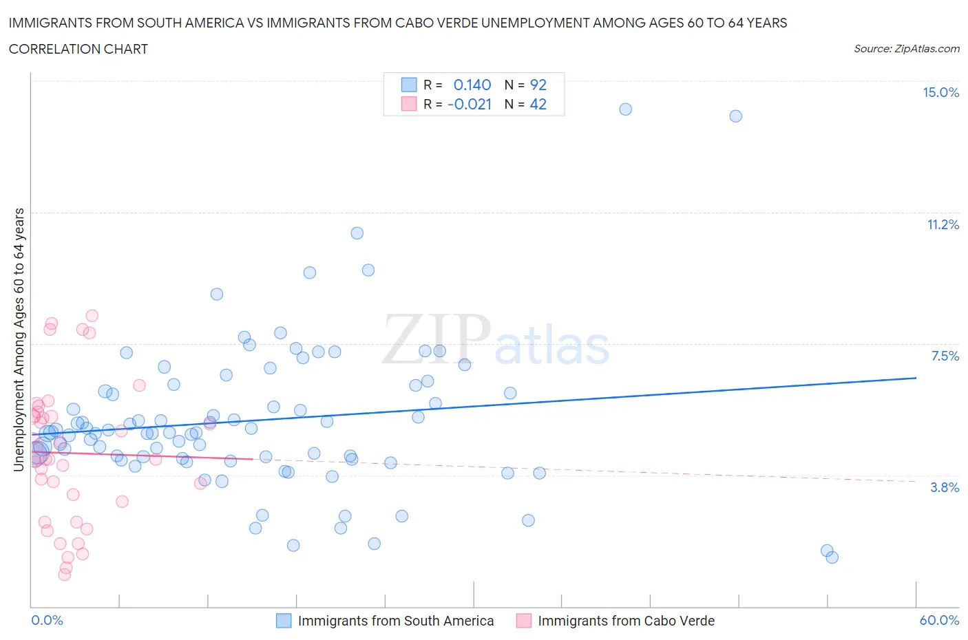 Immigrants from South America vs Immigrants from Cabo Verde Unemployment Among Ages 60 to 64 years