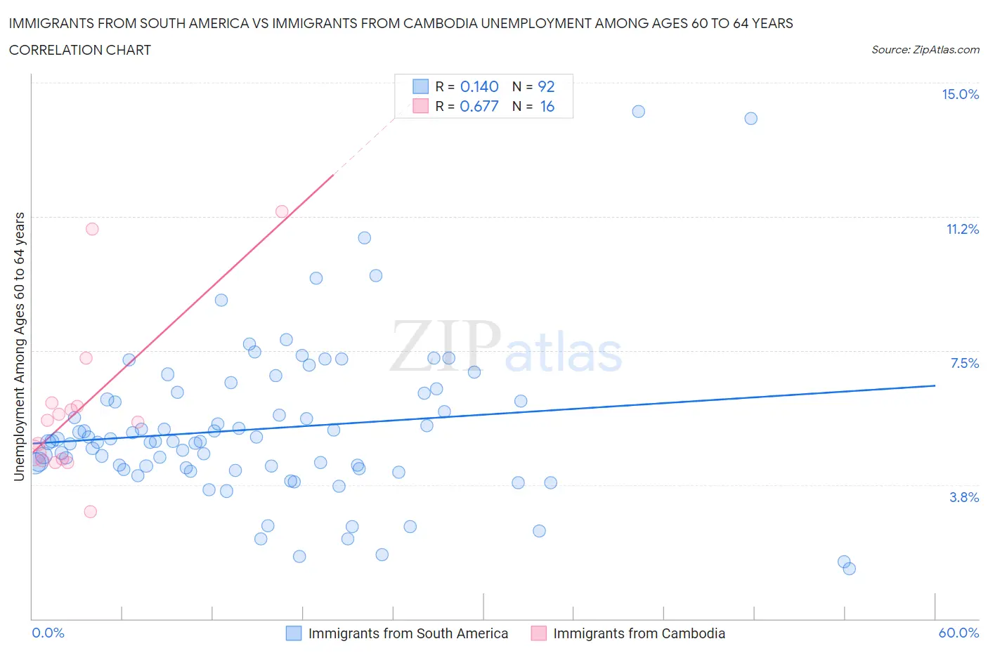 Immigrants from South America vs Immigrants from Cambodia Unemployment Among Ages 60 to 64 years