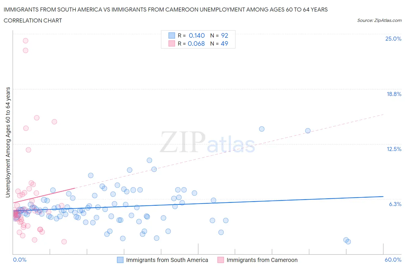 Immigrants from South America vs Immigrants from Cameroon Unemployment Among Ages 60 to 64 years