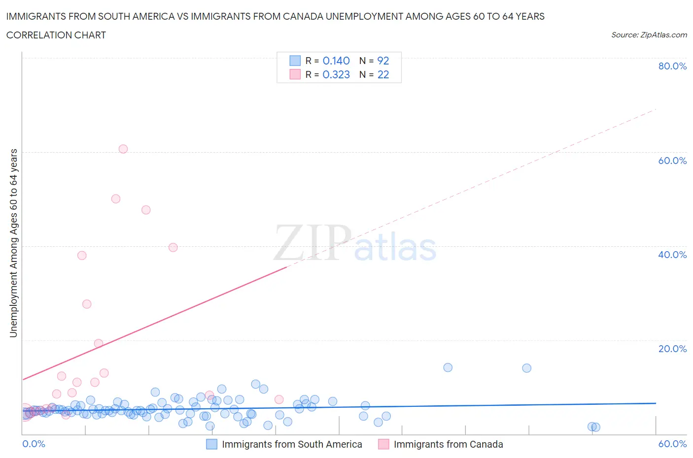 Immigrants from South America vs Immigrants from Canada Unemployment Among Ages 60 to 64 years