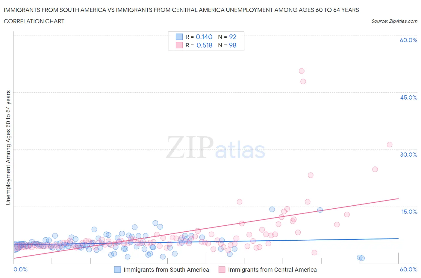 Immigrants from South America vs Immigrants from Central America Unemployment Among Ages 60 to 64 years