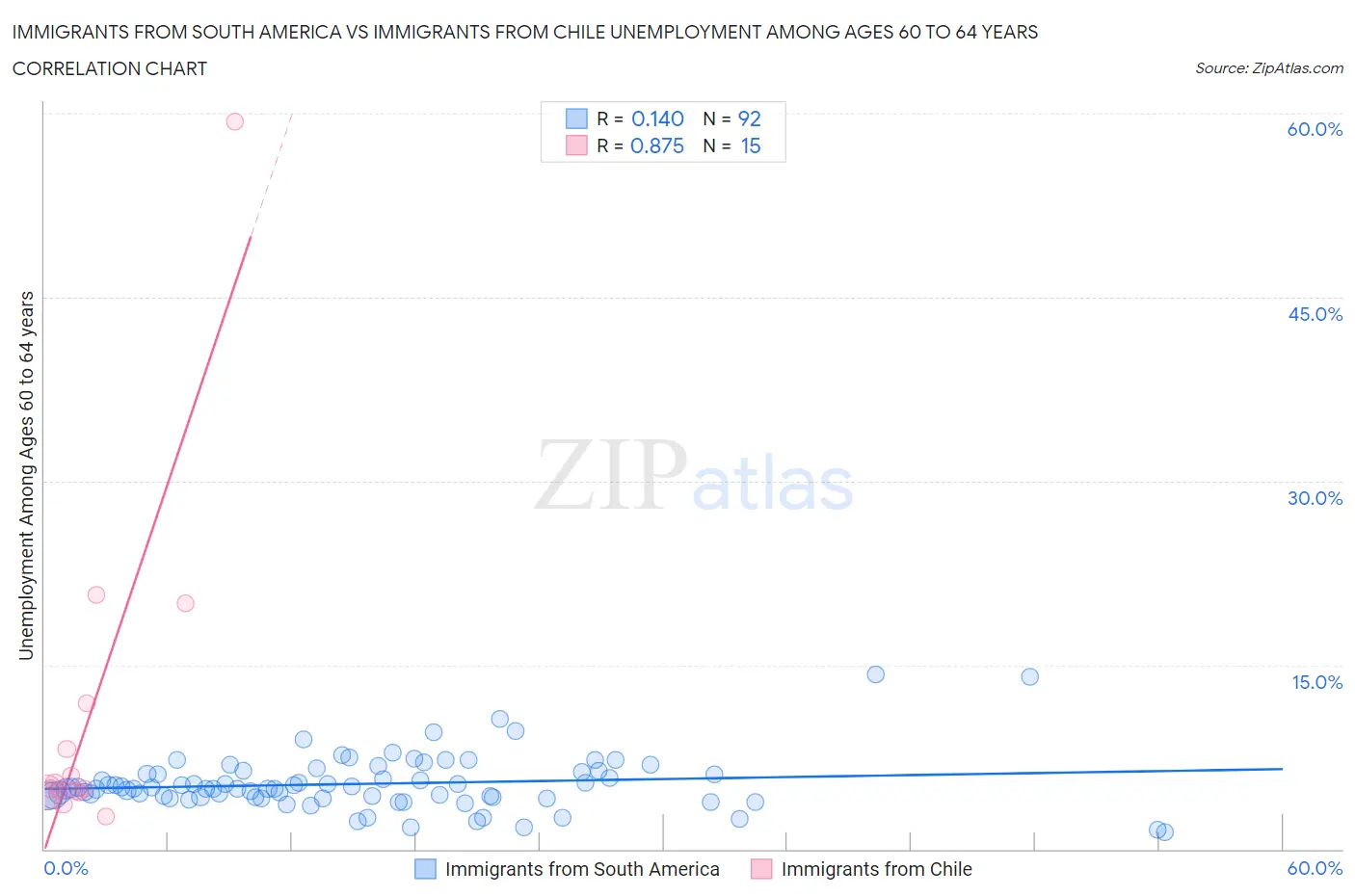 Immigrants from South America vs Immigrants from Chile Unemployment Among Ages 60 to 64 years