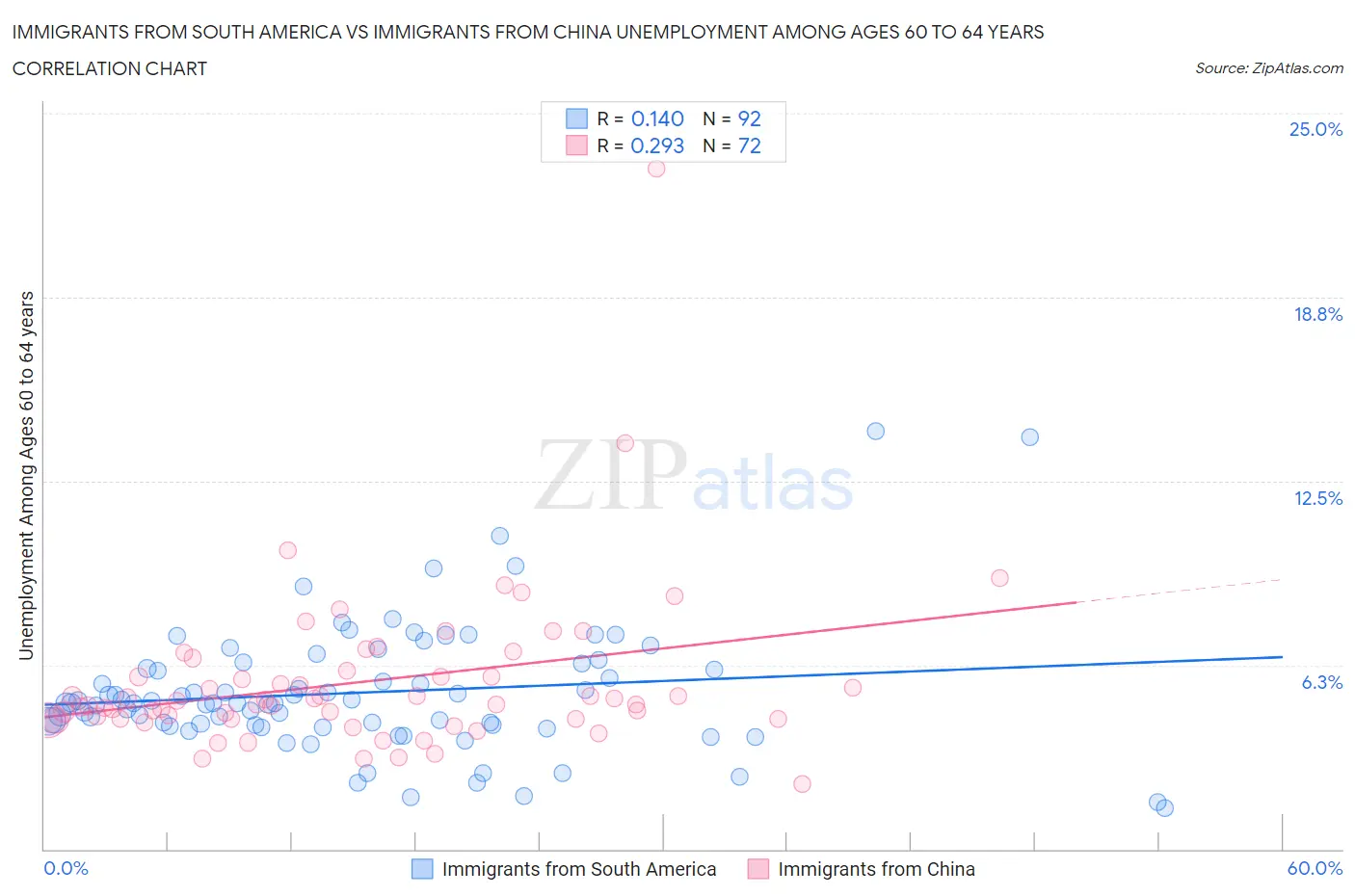 Immigrants from South America vs Immigrants from China Unemployment Among Ages 60 to 64 years